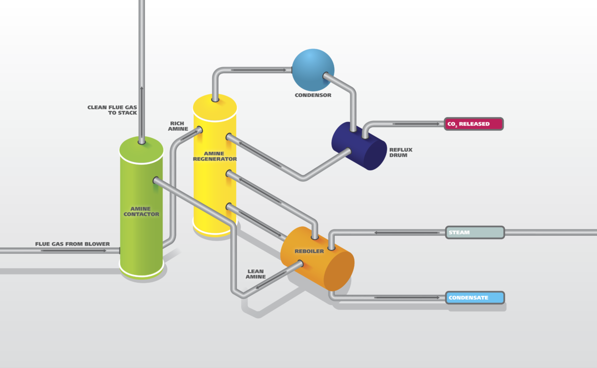 Amine Treatment - Solutions for the Refining industry